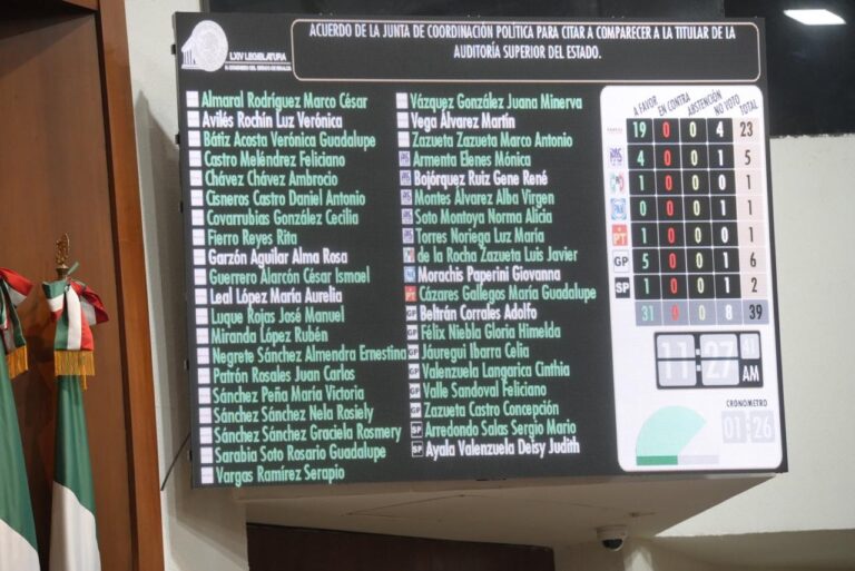 Pantalla electrónica muestra en color verde los votos aprobatorios de diputadas y diputados.